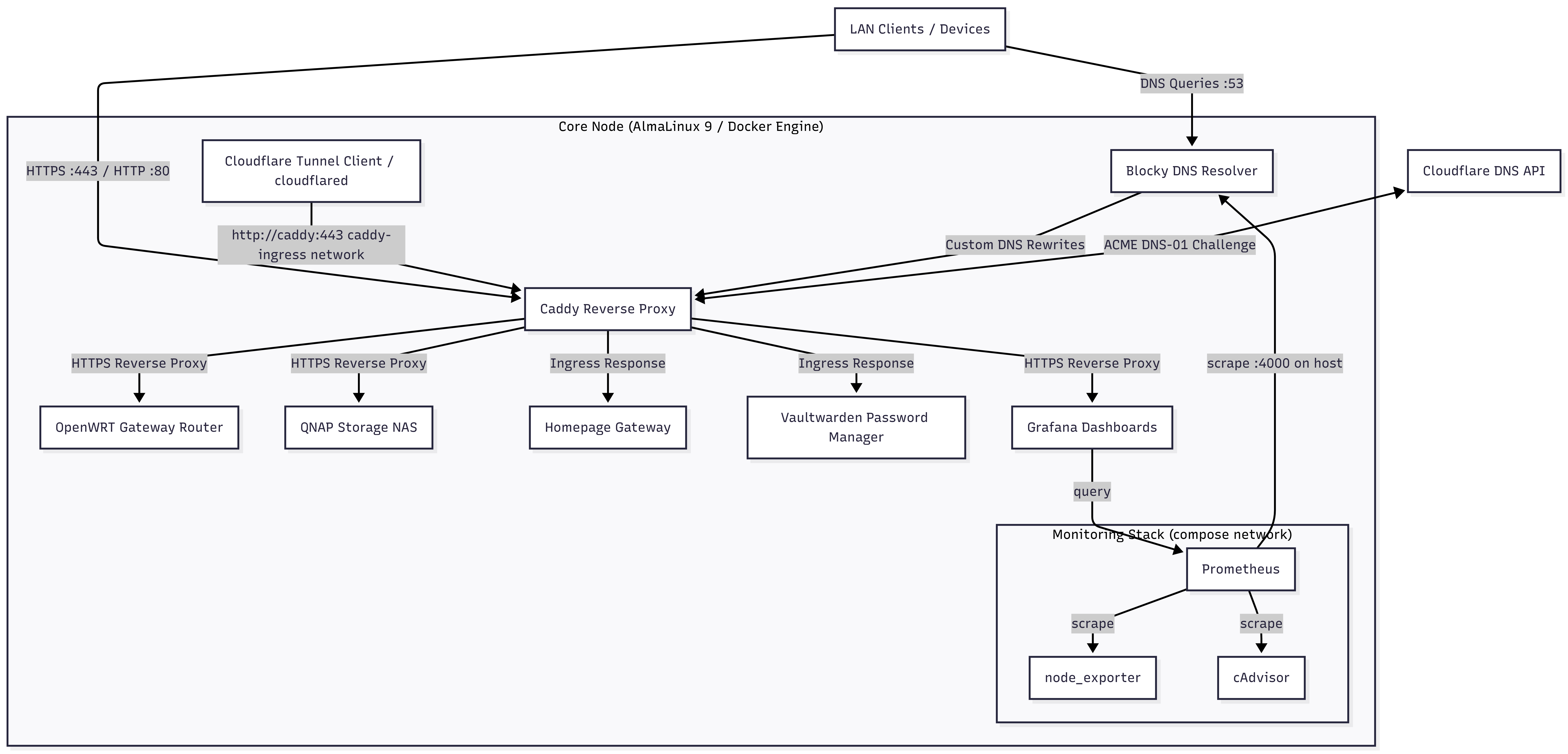 Diagram architektury: QNAP TS-264 z VM AlmaLinux 9, role Ansible (Blocky, Caddy, monitoring, Vaultwarden, Homepage, cloudflared) spięte siecią Docker caddy-ingress