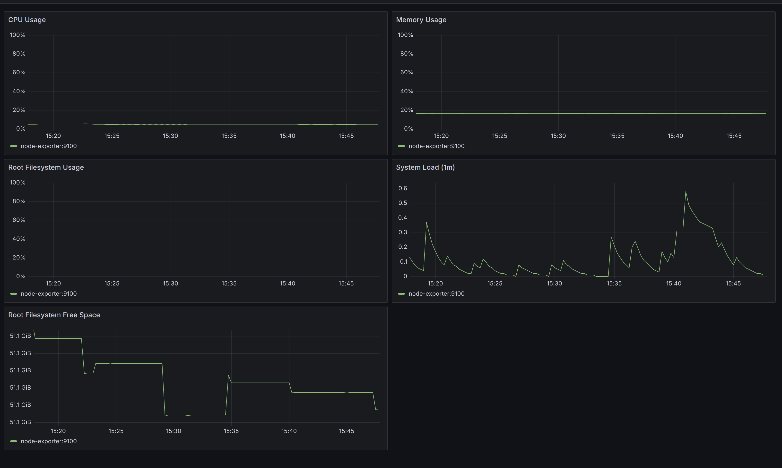 Dashboard Grafany z metrykami CPU, pamięci i dysku hosta z node_exportera